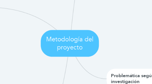 Mind Map: Metodología del proyecto