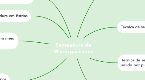 Mind Map: Semeadura de Microrganismos