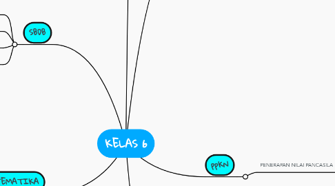 Mind Map: KELAS 6