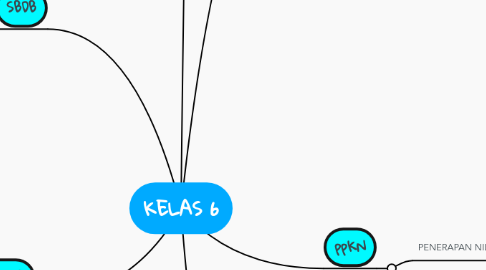 Mind Map: KELAS 6