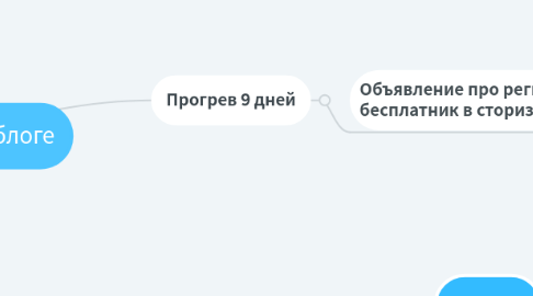 Mind Map: Аудитория в блоге