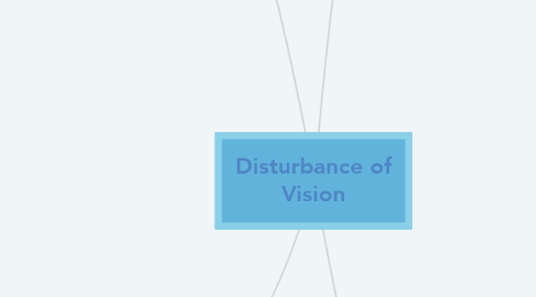 Mind Map: Disturbance of Vision