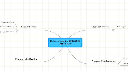 Mind Map: Distance Learning 2009/2010 Action Plan
