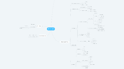 Mind Map: Программист