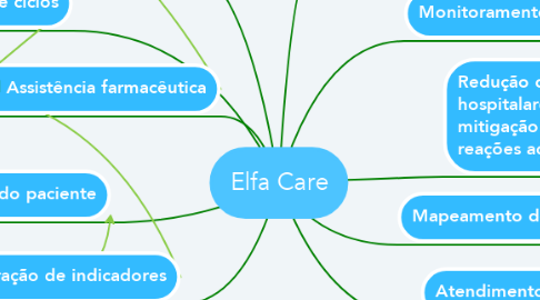 Mind Map: Elfa Care