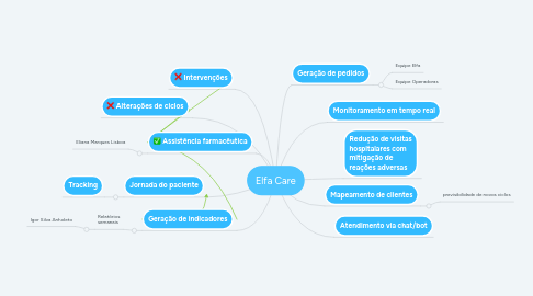 Mind Map: Elfa Care