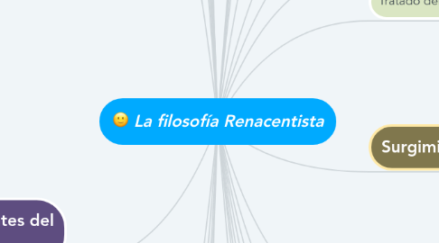 Mind Map: La filosofía Renacentista