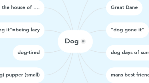 Mind Map: Dog