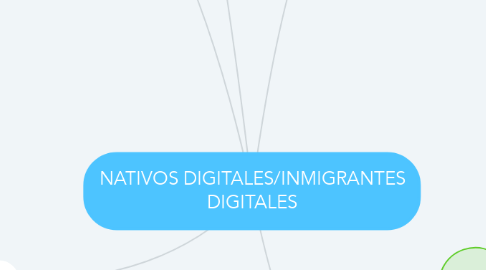 Mind Map: NATIVOS DIGITALES/INMIGRANTES DIGITALES