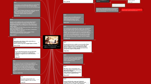 Mind Map: O que a Bíblia fala sobre MEDO e CORAGEM?