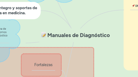 Mind Map: Manuales de Diagnóstico
