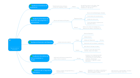 Mind Map: Tipos de auditorias Informáticas