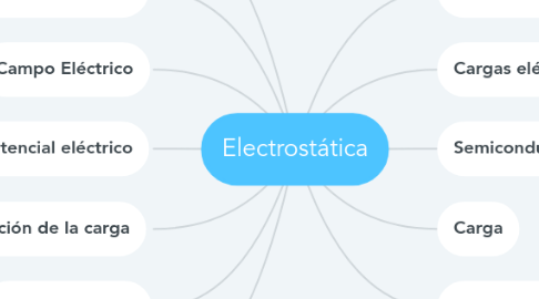 Mind Map: Electrostática