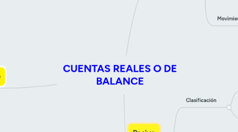 Mind Map: CUENTAS REALES O DE BALANCE