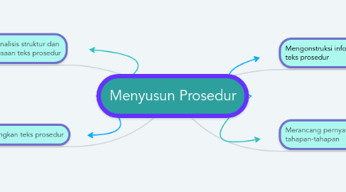 Mind Map: Menyusun Prosedur