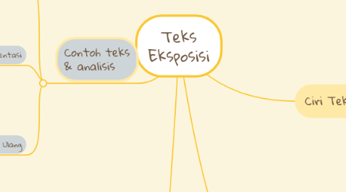 Mind Map: Teks Eksposisi