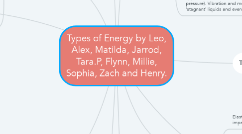 Mind Map: Types of Energy by Leo, Alex, Matilda, Jarrod, Tara.P, Flynn, Millie, Sophia, Zach and Henry.