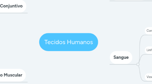 Mind Map: Tecidos Humanos