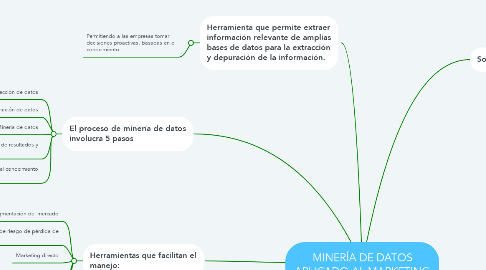 Mind Map: MINERÍA DE DATOS APLICADO AL MARKETING