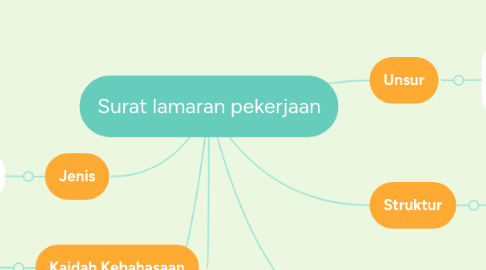 Mind Map: Surat lamaran pekerjaan