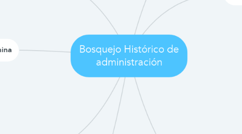 Mind Map: Bosquejo Histórico de administración