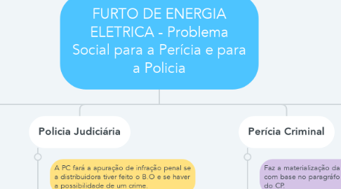 Mind Map: FURTO DE ENERGIA ELETRICA - Problema Social para a Perícia e para a Policia
