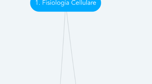 Mind Map: 1. Fisiologia Cellulare