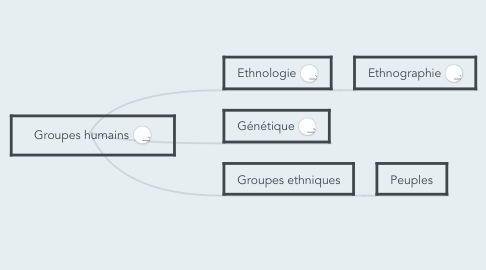 Mind Map: Groupes humains