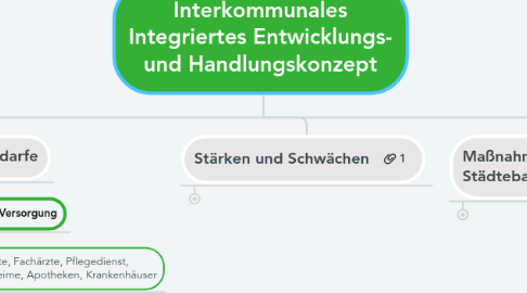 Mind Map: Interkommunales Integriertes Entwicklungs- und Handlungskonzept