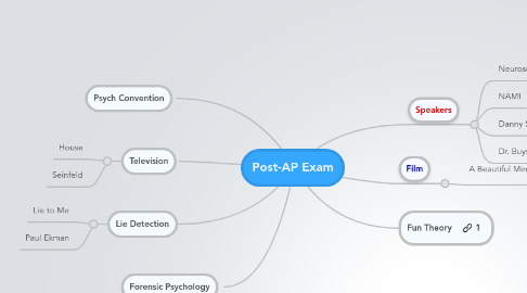 Mind Map: Post-AP Exam