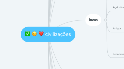 Mind Map: civilizações