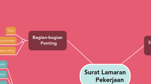 Mind Map: Surat Lamaran      Pekerjaan