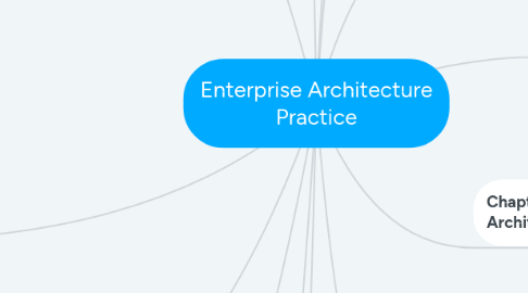 Mind Map: Enterprise Architecture Practice