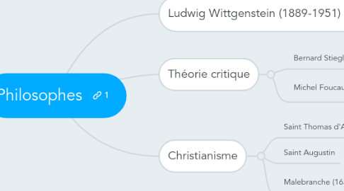 Mind Map: Philosophes