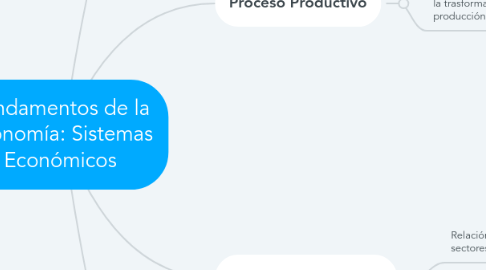 Mind Map: Fundamentos de la Economía: Sistemas Económicos