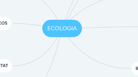 Mind Map: ECOLOGIA