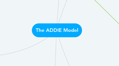 Mind Map: The ADDIE Model
