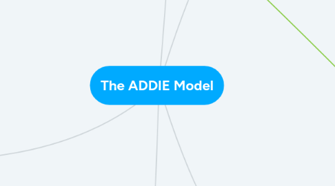 Mind Map: The ADDIE Model