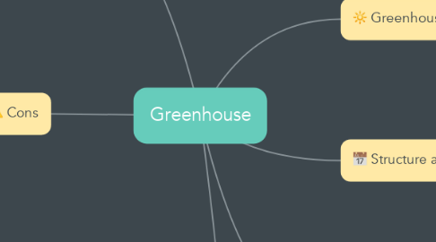 Mind Map: Greenhouse