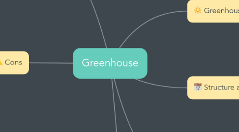 Mind Map: Greenhouse