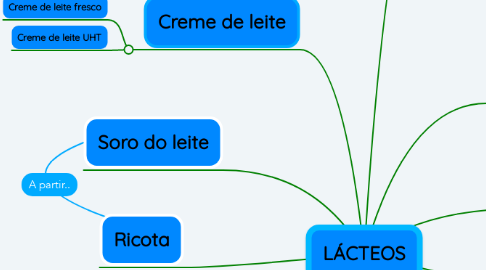 Mind Map: LÁCTEOS