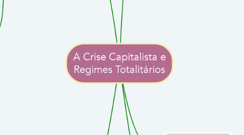 Mind Map: A Crise Capitalista e Regimes Totalitários