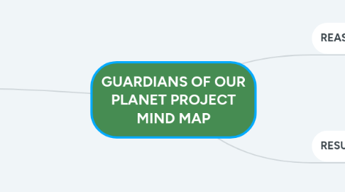 Mind Map: GUARDIANS OF OUR PLANET PROJECT MIND MAP