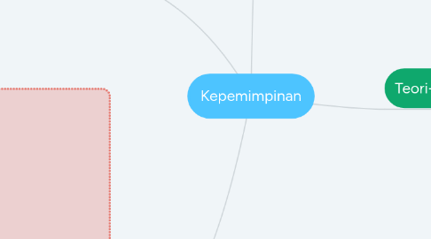 Mind Map: Kepemimpinan