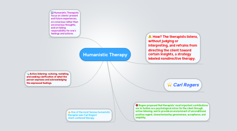 Mind Map: Humanistic Therapy