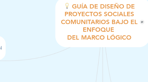 Mind Map: GUÍA DE DISEÑO DE PROYECTOS SOCIALES COMUNITARIOS BAJO EL ENFOQUE  DEL MARCO LÓGICO