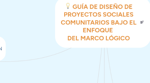 Mind Map: GUÍA DE DISEÑO DE PROYECTOS SOCIALES COMUNITARIOS BAJO EL ENFOQUE  DEL MARCO LÓGICO