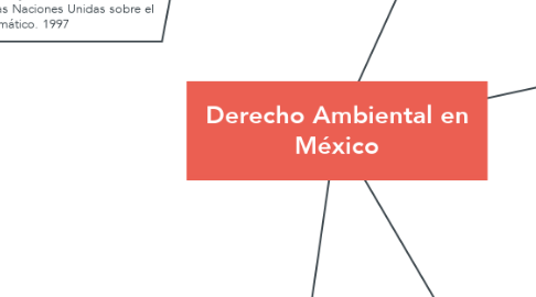 Mind Map: Derecho Ambiental en México