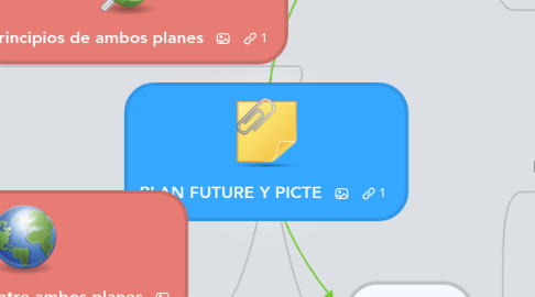 Mind Map: PLAN FUTURE Y PICTE