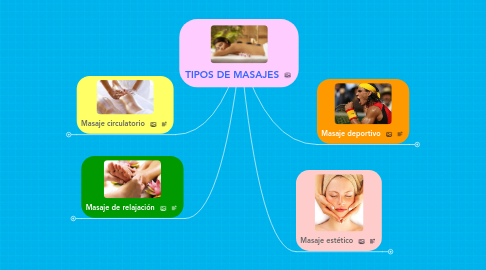 Mind Map: TIPOS DE MASAJES